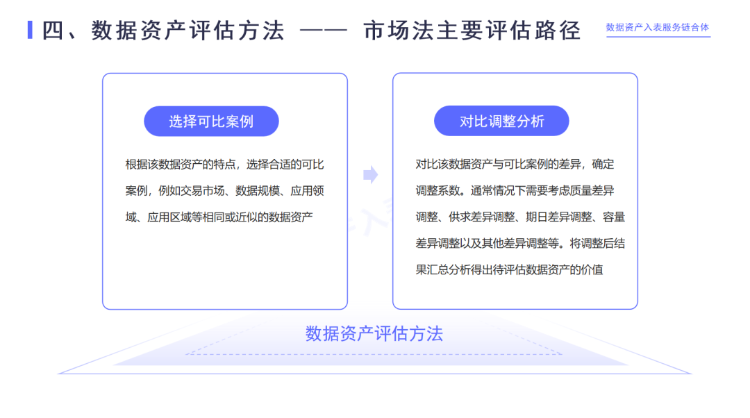 如何评估数据资产的价值？哪种方法更容易实现？