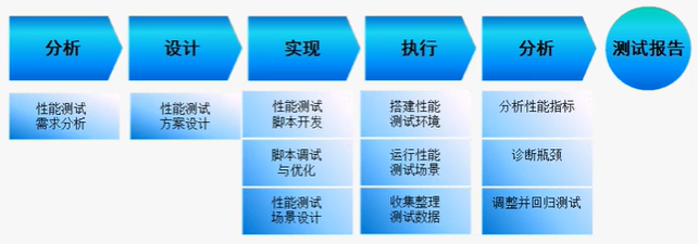 1.性能测试理论