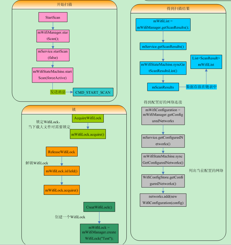 和菜鸟一起学android4.0.3源码之wifi的简单分析_android_03