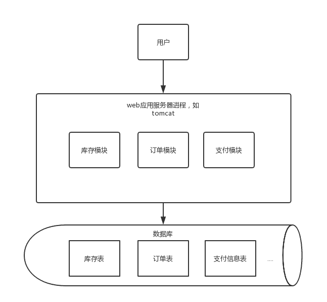 电商系统架构演进