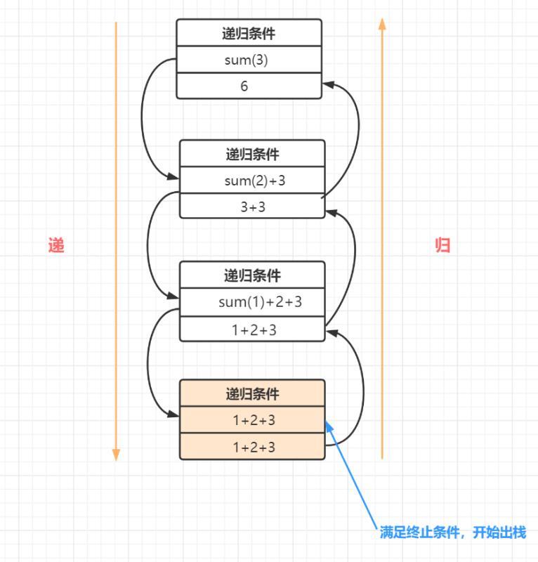 春招面试复习：递归算法详解插图1