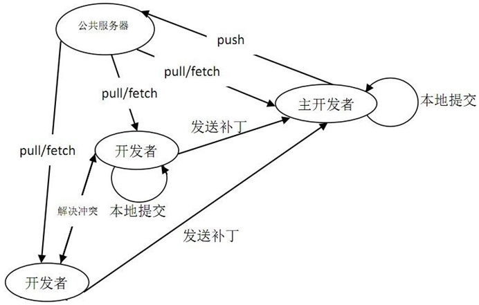 git流程图