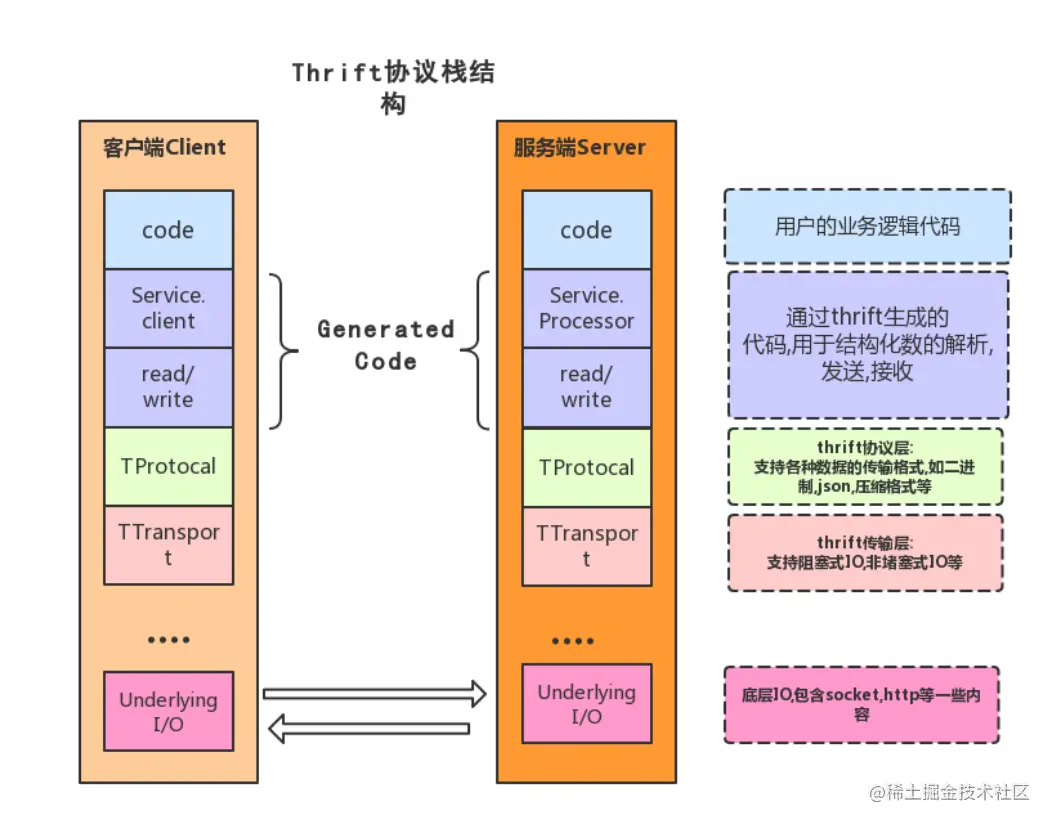 Go语言 - RPC框架
