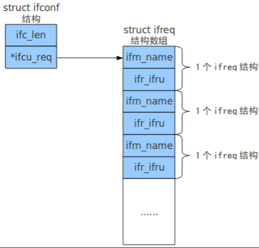 Linux中与“系统网络状态”相关的内核数据结构