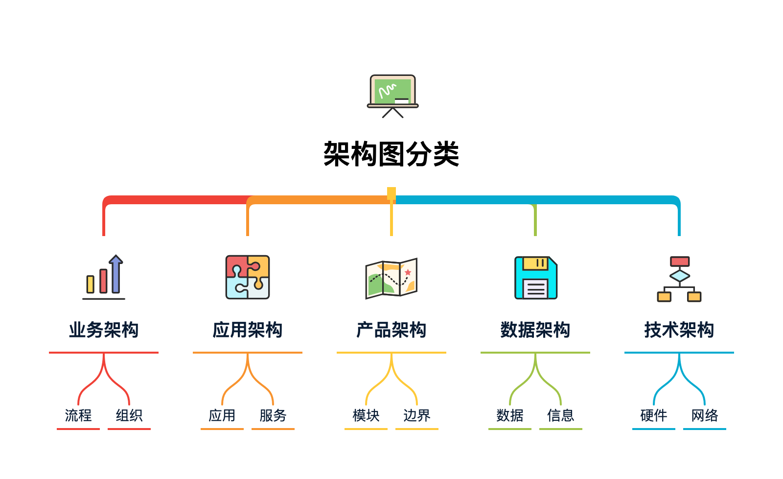 图 26-1 架构图分类