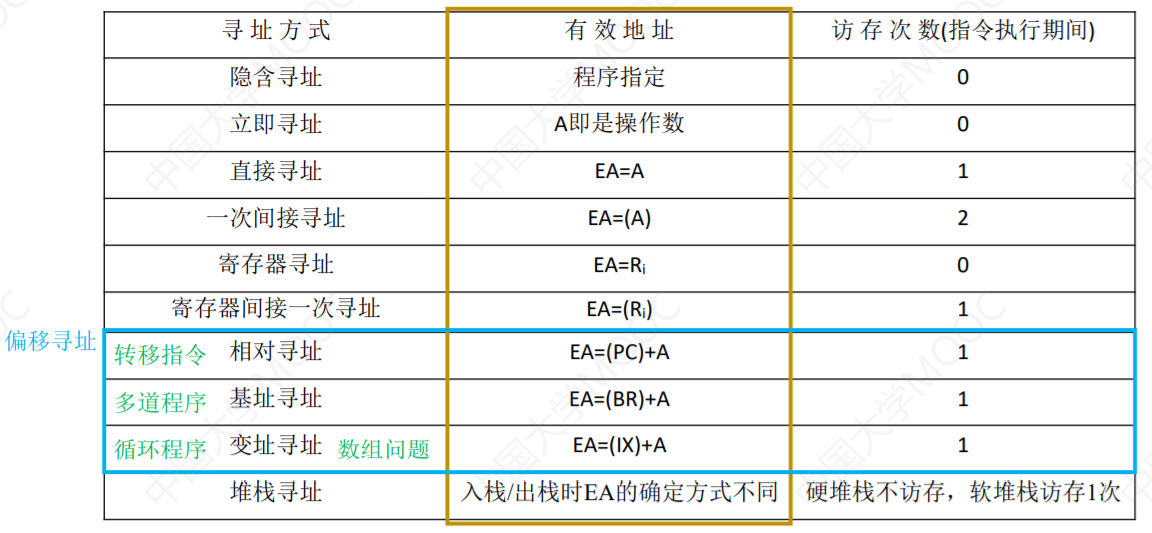 计算机组成原理-指令寻址