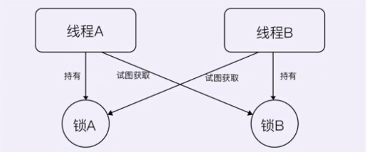 两个线程相互持有对方需要的锁，但是又迟迟不释放，导致程序卡住