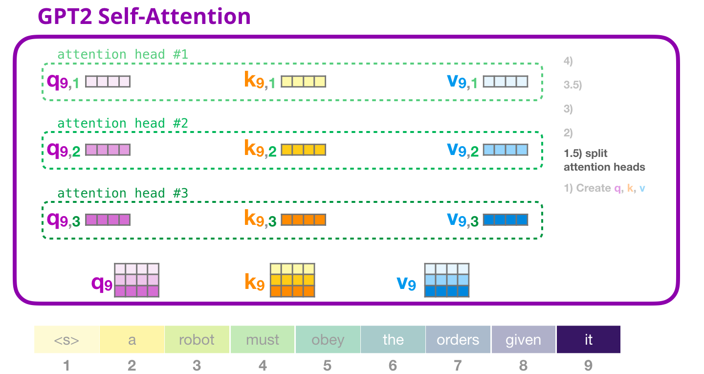 gpt2-self-attention-split-attention-heads-2.png