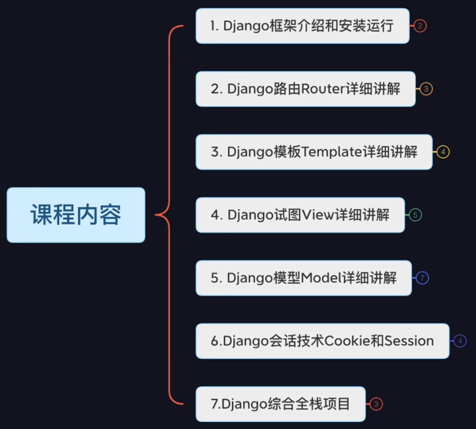 <span style='color:red;'>Django</span> 学习笔记（<span style='color:red;'>Day</span><span style='color:red;'>1</span>）