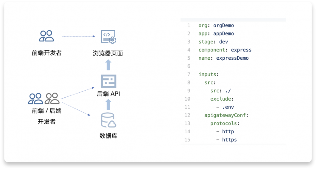 从 Serverless 看软件效能提升