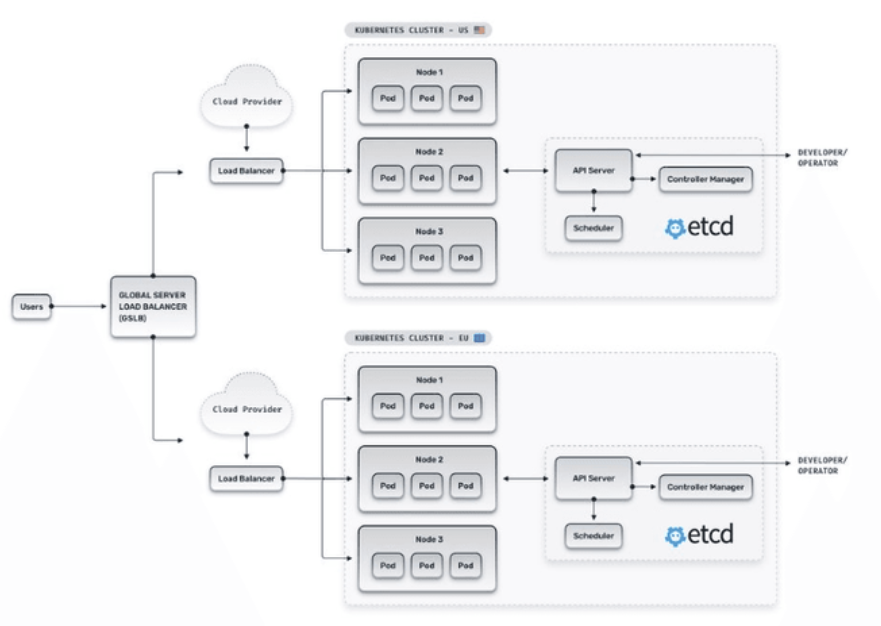 多集群部署中的 Kubernetes 弹性 (RTO/RPO)