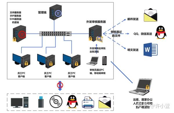 怎么防止源代码防泄密