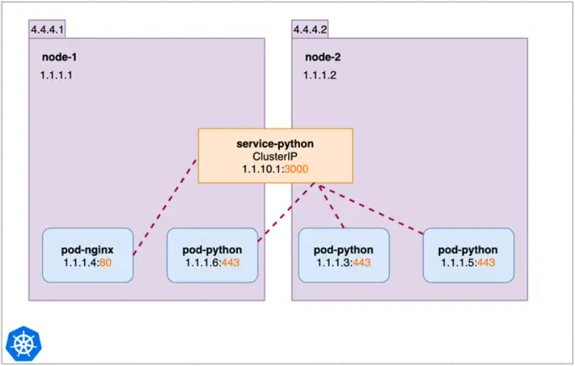 k8s 中的 Service 简介【k8s 系列之二】-CSDN博客