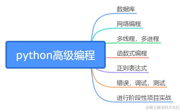 Python初学者必看！最全学习路线图来了！！！python学习路线图 Csdn博客