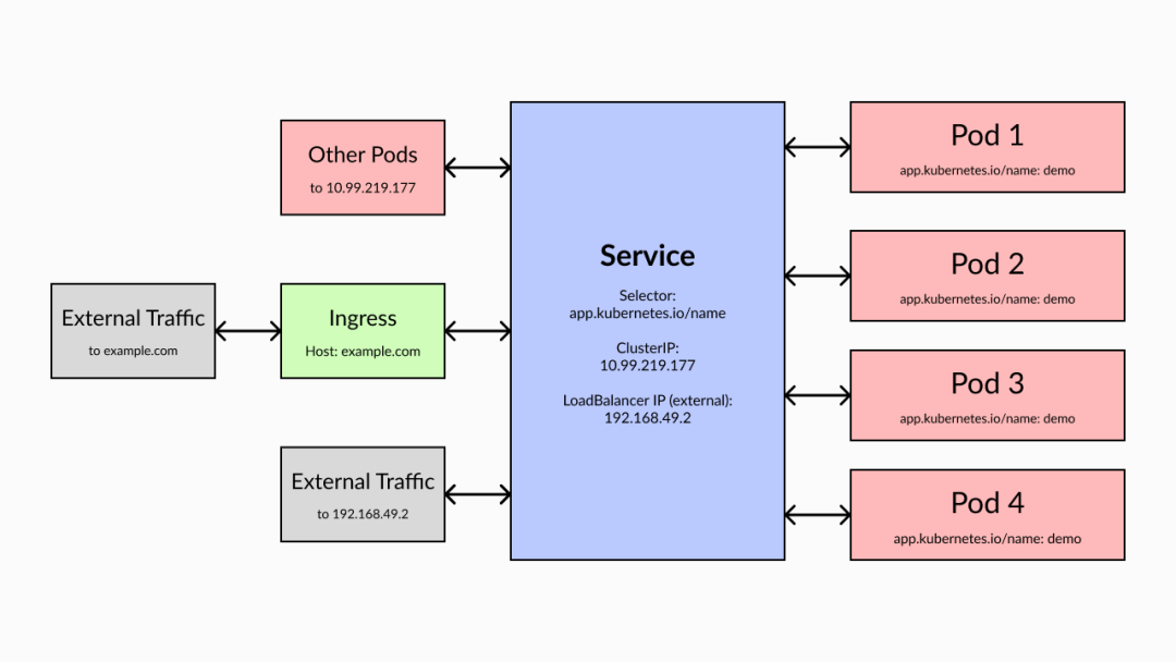 软件开发人员 Kubernetes 入门指南｜Part 2