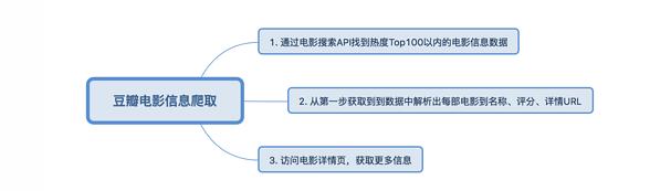 看资深程序猿如何爬取豆瓣热度在Top100以内的电影的一些信息