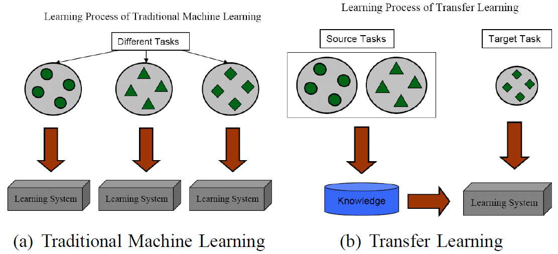 迁移学习(transfer learning)与finetune的关系？【finetune只是transfer learning的一种手段】[亲测有效]