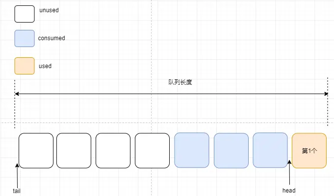 OpenHarmony——内核对象队列之算法详解_分布式_08