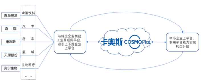 卡奥斯工业互联网平台分析