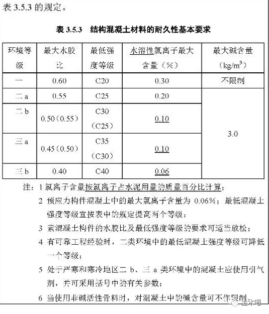 4 有可靠工程經驗時,二類環境中的最低混凝土強度等級可