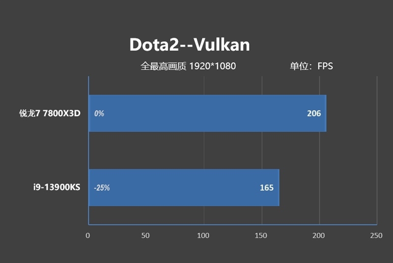 AMD锐龙7 7800X3D网游专项测试：竟比i9-13900KS强了15%
