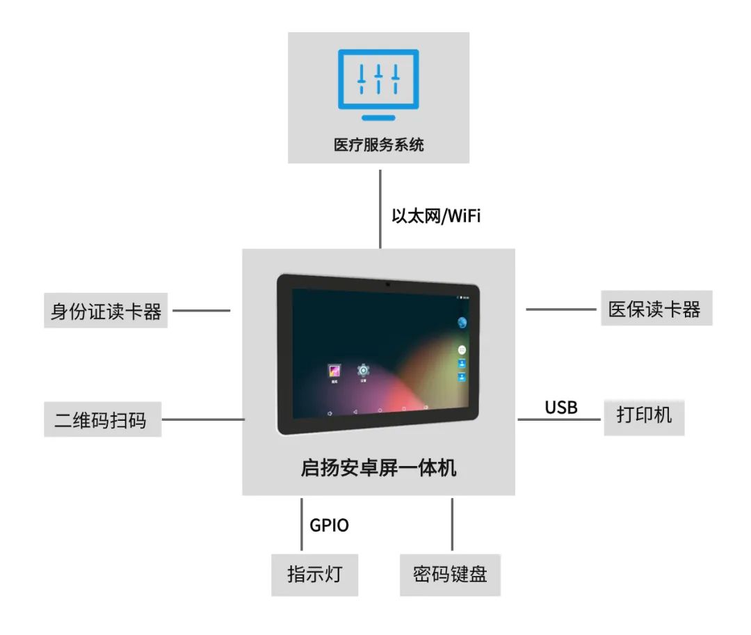 全志/RK安卓屏一体机：医疗自助服务终端，支持鸿蒙国产化_大数据_02