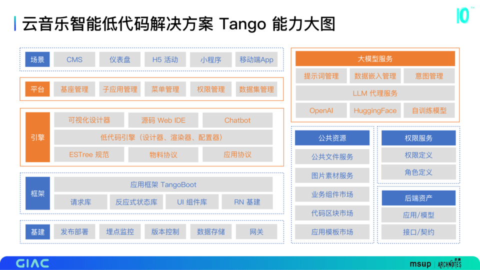 2023年第十届GIAC全球互联网架构大会-核心PPT资料