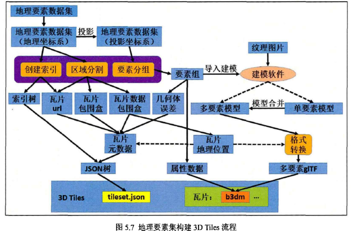 3DTiles生产流程与规范