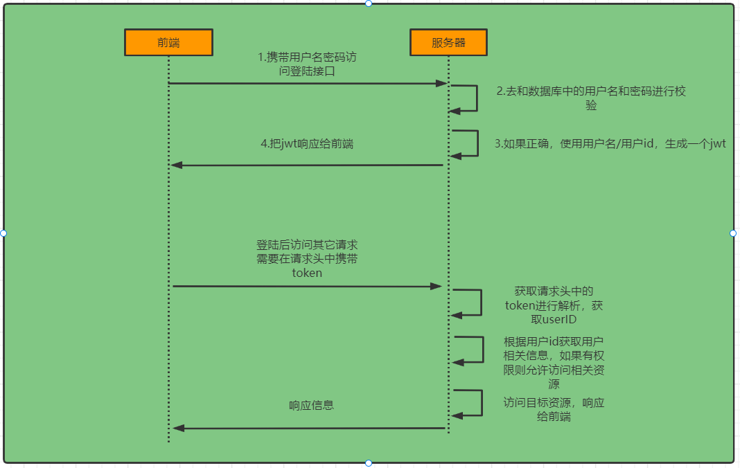 <span style='color:red;'>springSecurity</span>(一)：<span style='color:red;'>认识</span><span style='color:red;'>springSecurity</span>的过滤器链