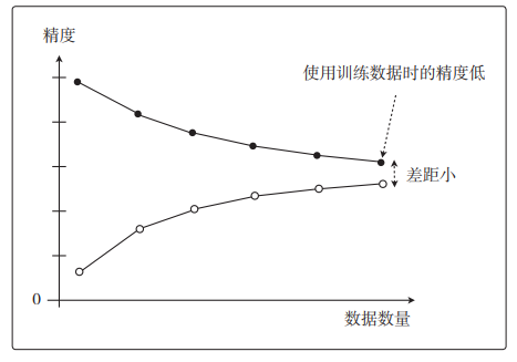 白话机器学习笔记（三）评估已建立的模型