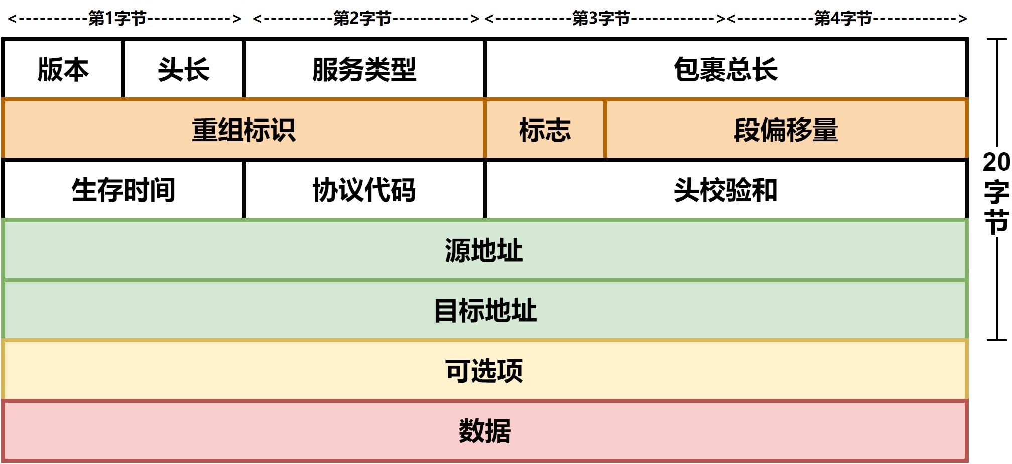 IPv4ݰṹ