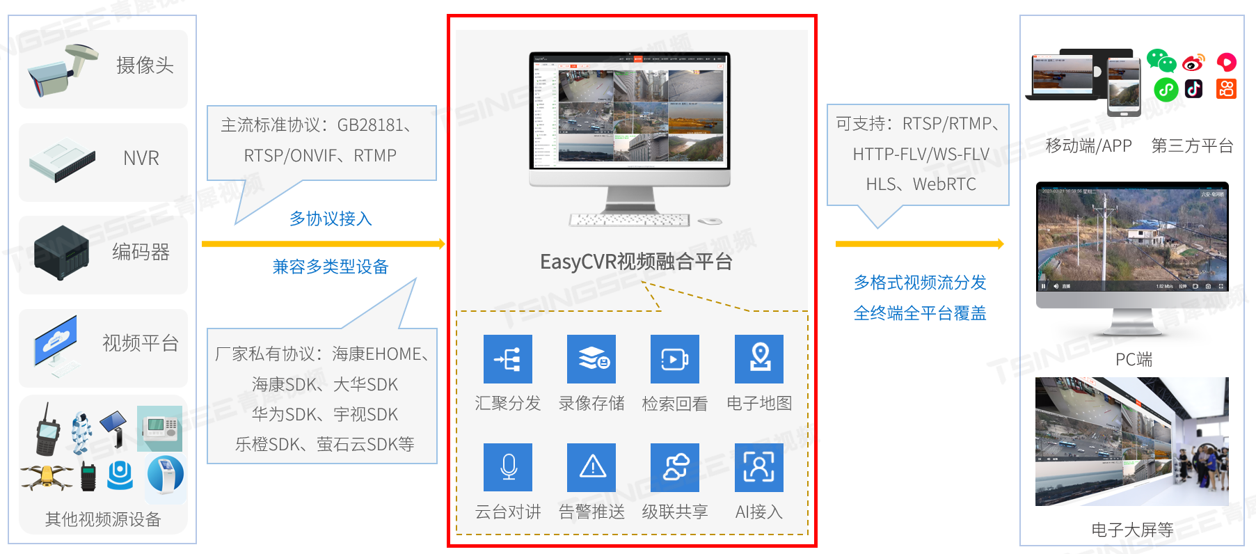 视频监控EasyCVR如何通过设置sei接口，实现在webrtc视频流中添加画框和文字？