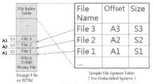 用于嵌入式系统的文件系统