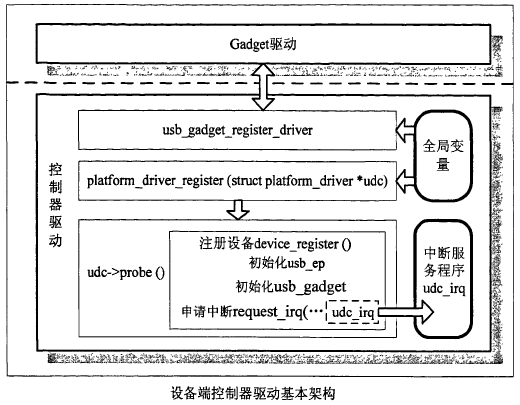 USB协议架构及驱动架构_usb各层级driver的区别与联系-CSDN博客