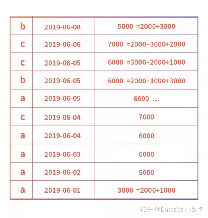 hive 窗口函数_Datatist科技专栏 | Hive排序窗口函数速学教程！