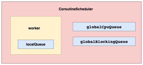 coroutineSchedule设计