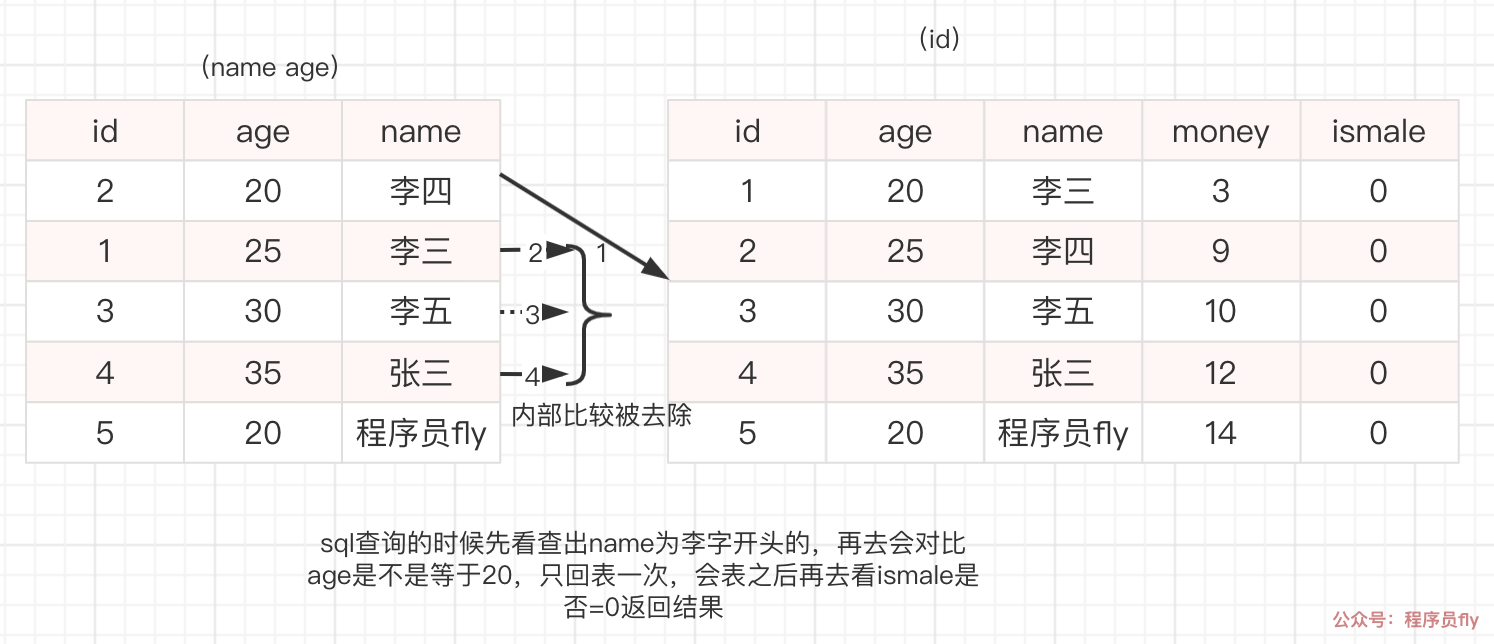 回表一次