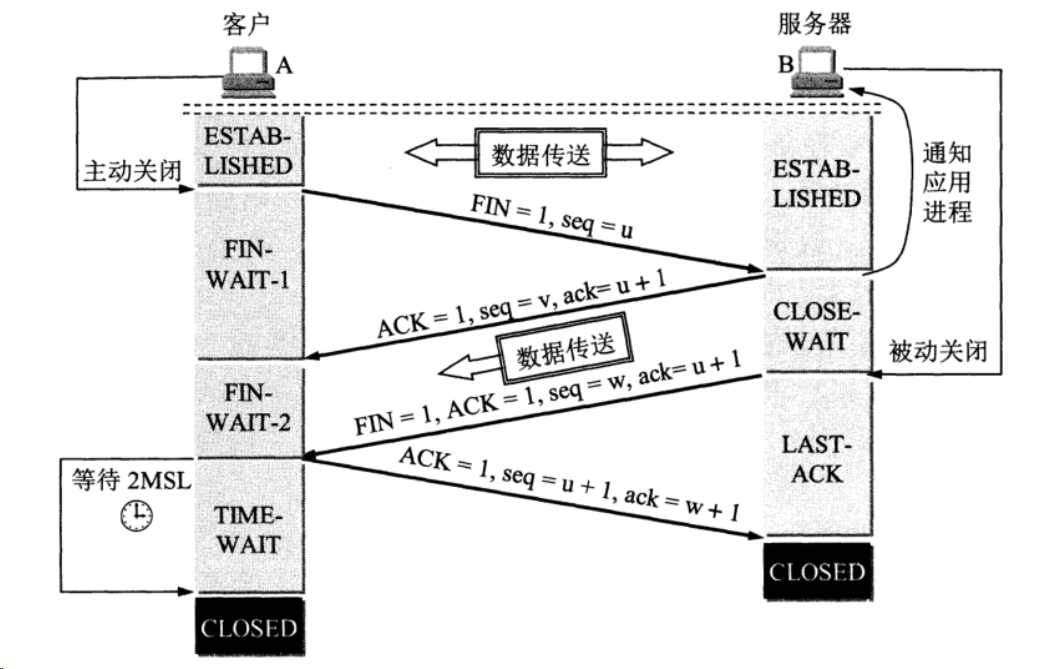 TCP的三次握手、四次挥手