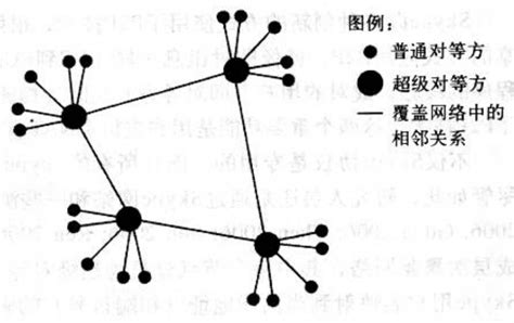 层次式