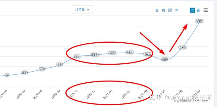 ＜做shopee一周年＞shopee到底能不能做起来，能不能赚钱，兼职能不能做