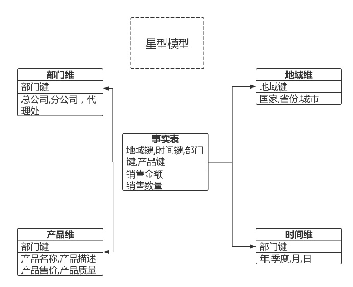 数据仓库系列--维度 数据仓库系列--维度