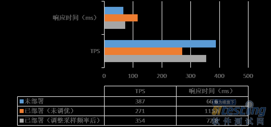 案例实践丨基于SkyWalking全链路监控的微服务系统性能调优实践篇