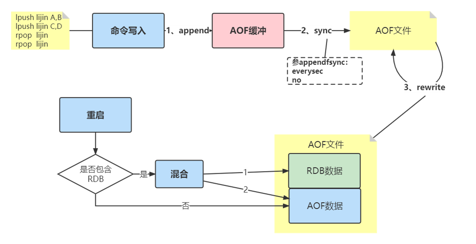 Redis的持久化技术