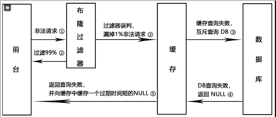 解决redis缓存击穿问题之布隆过滤器