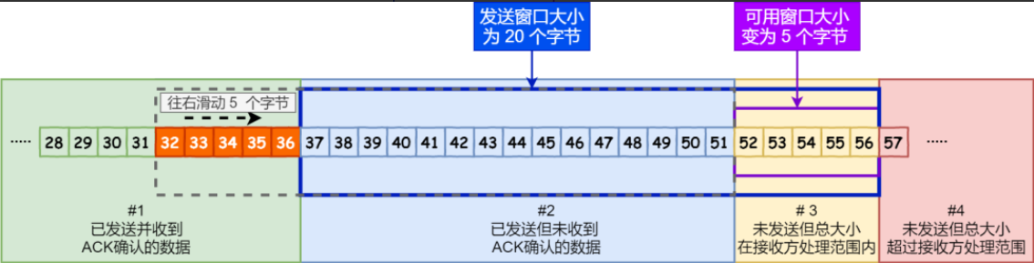 我今天才知道，原来TCP为了保证可靠传输做了这么多