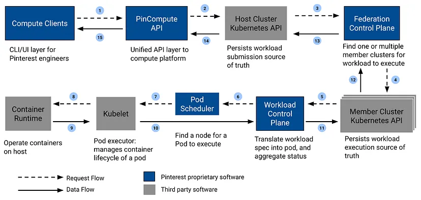 图2: PinCompute执行和状态聚合工作流