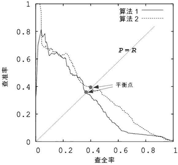 P-R曲线