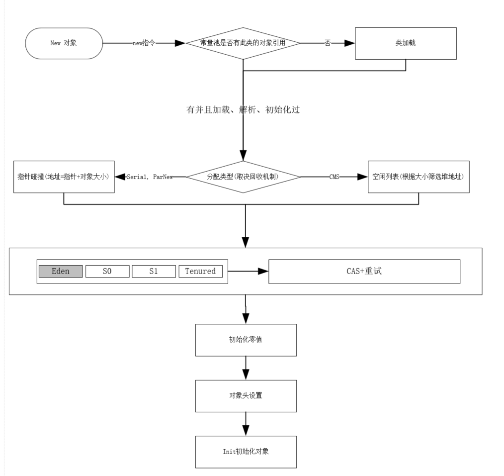 JVM<span style='color:red;'>中</span><span style='color:red;'>对象</span><span style='color:red;'>创建</span><span style='color:red;'>过程</span>