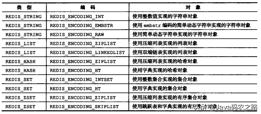 java程序员一定要学会的骚操作“Redis的五大数据类型实现原理”