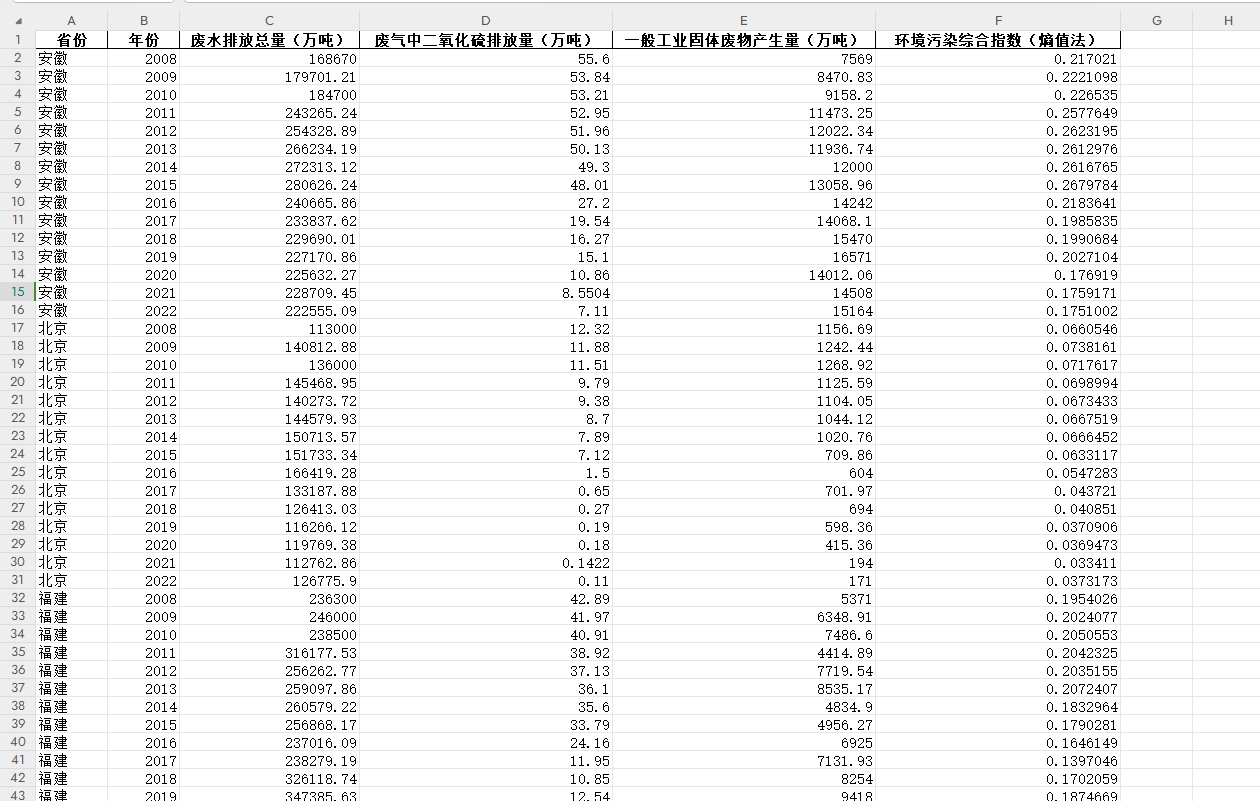 中国各省环境污染指数（原始数据及结果）（2008-2022年）